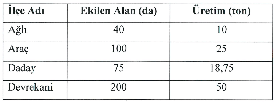 2016 yılı Siyez Buğdayı Ekiliş Miktarları