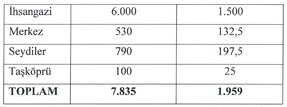 2016 yılı Siyez Buğdayı Ekiliş Miktarları